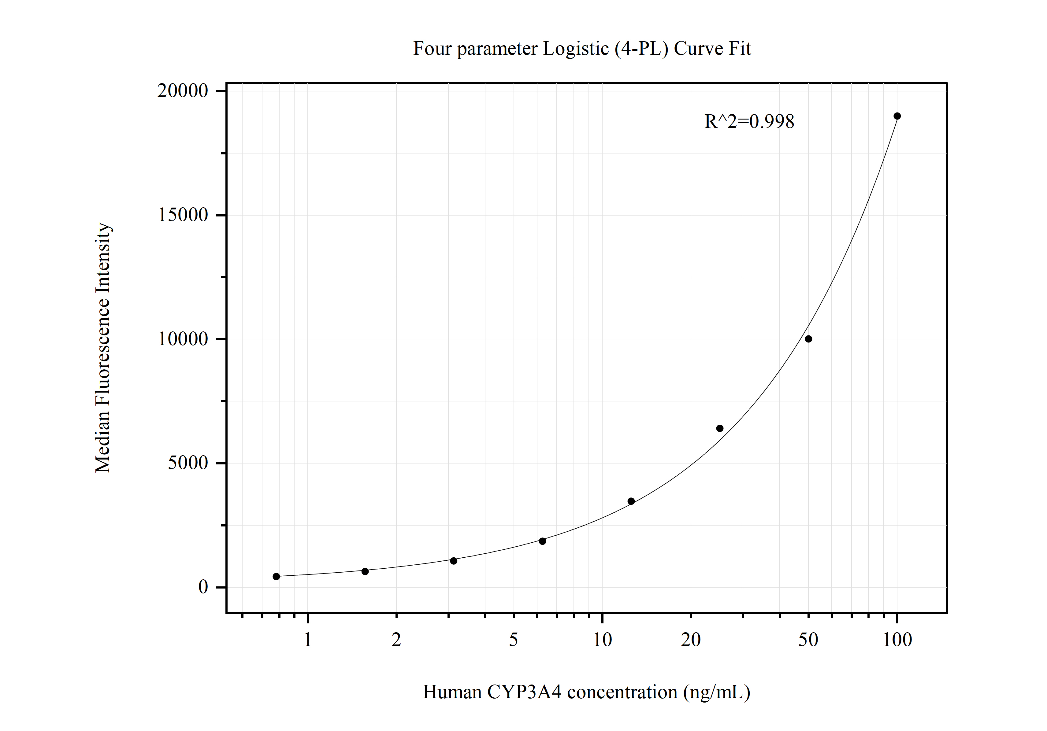 Cytometric bead array standard curve of MP50718-3, CYP3A4 Monoclonal Matched Antibody Pair, PBS Only. Capture antibody: 67110-5-PBS. Detection antibody: 67110-4-PBS. Standard:Ag13074. Range: 0.781-100 ng/mL.  